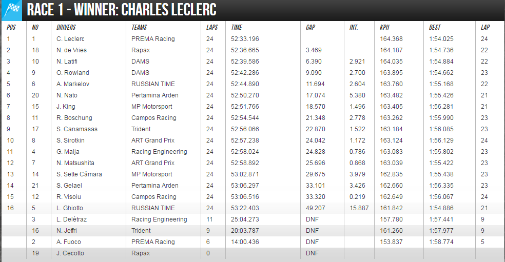 Формула 1 2020 таблица. Bwt формула 1 маркелов. Формула 2 рейтинг. Formula 2 шварцман роберт. Ф1 итоги квалификации абу даби 2022 результаты.