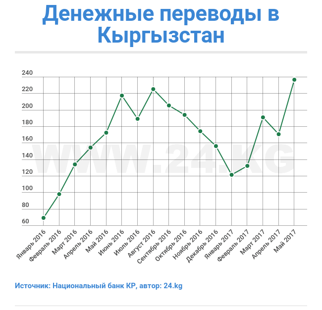 Перевести деньги в кыргызстан из россии