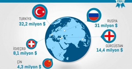 Ненефтяной экспорт Азербайджана в I квартале достиг 356,4 млн. долларов