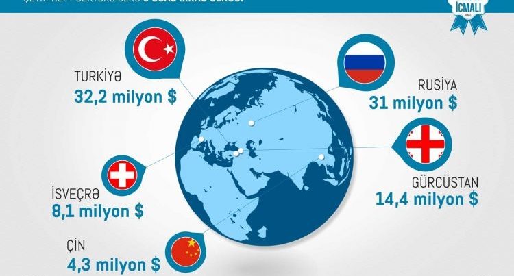 Ненефтяной экспорт Азербайджана в I квартале достиг 356,4 млн. долларов