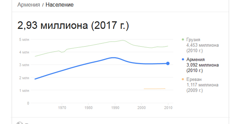 Население армении на 2023 численность населения. Численность населения Армении на 2022. Население Армении диаграмма. Армения численность населения 2021. Армения статистика населения.