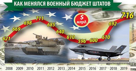 Путин сравнил военные бюджеты США и России