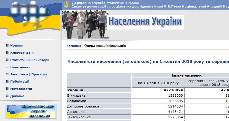 Население Украины за 10 месяцев уменьшилось на 187,9 тысяч