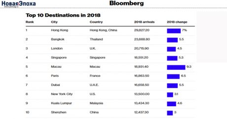 Гонконг посетили 29,8 миллионов туристов