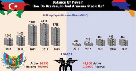 В 2019 году Азербайджана увеличит расходы на оборону