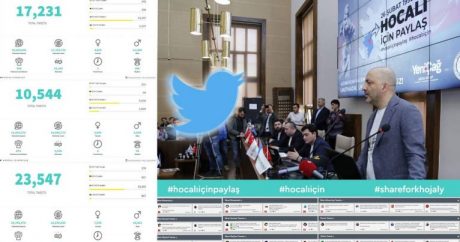 «Поделись для Ходжалы»: Кампания установила рекорд в Twitter — 12 часов в тренде, 55 миллионов просмотров