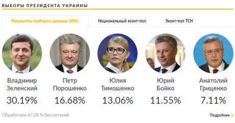 Первый тур президентских выборов в Украине повергли всех в шок: победил шоумен Зеленский — Список