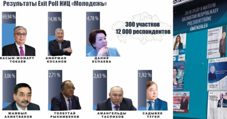 Напуганное Косановым русскоязычное население Казахстана проголосовало за Токаева