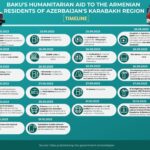 Азербайджан назвал объем гуманитарной помощи армянским жителям Карабаха