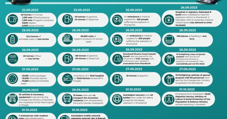 Азербайджан назвал объем гуманитарной помощи армянским жителям Карабаха