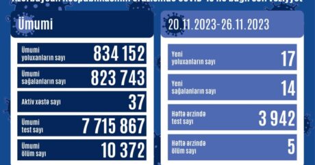 Названо число заразившихся COVID-19 в Азербайджане за последнюю неделю