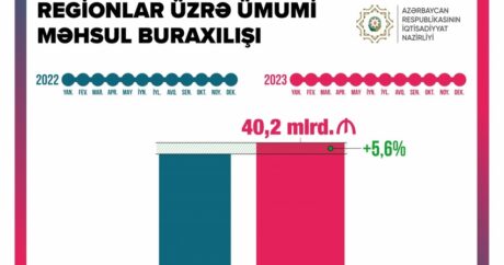 В регионах Азербайджана производство выросло почти на 6%