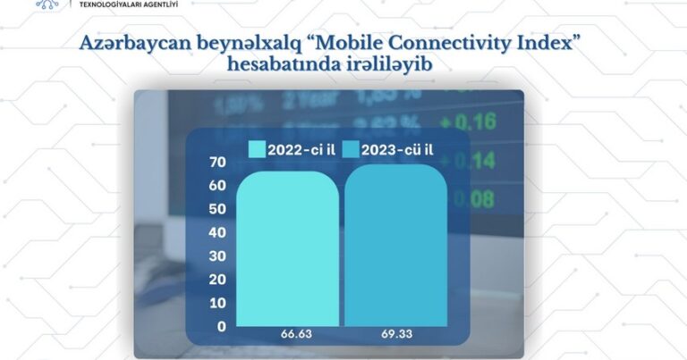 Азербайджан продвинулся в мировом рейтинге по подключению к мобильному интернету