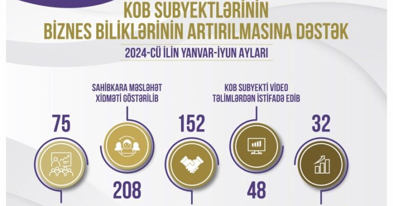 KOBİA: 32 предпринимателя прошли курс повышения квалификации в Германии