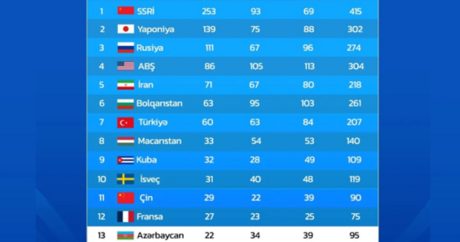 Азербайджан поднялся на два пункта в общем рейтинге чемпионатов мира