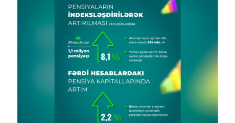 Индексация пенсий в Азербайджане коснется 1,1 млн пенсионеров