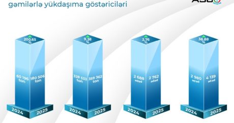 ASCO увеличило объем грузоперевозок во всех сегментах